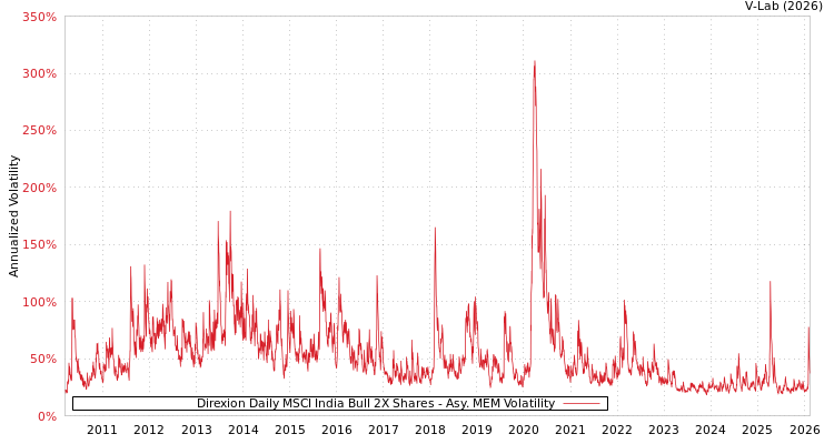 graph of Direxion Daily MSCI India Bull 2X Shares AMEM