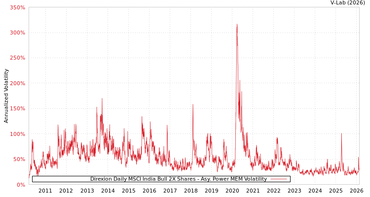 graph of Direxion Daily MSCI India Bull 2X Shares APMEM