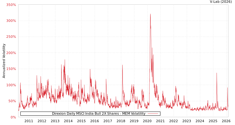 graph of Direxion Daily MSCI India Bull 2X Shares MEM