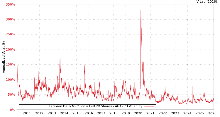 graph of Direxion Daily MSCI India Bull 2X Shares AGARCH