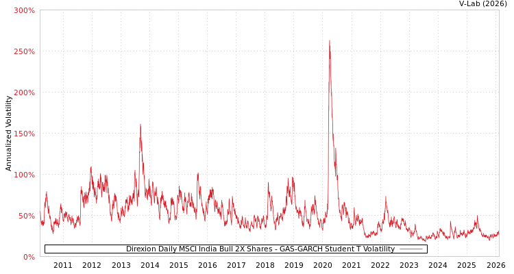graph of Direxion Daily MSCI India Bull 2X Shares GAS-GARCH-T