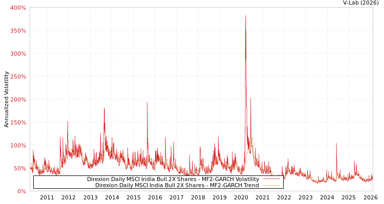 graph of Direxion Daily MSCI India Bull 2X Shares MF2-GARCH