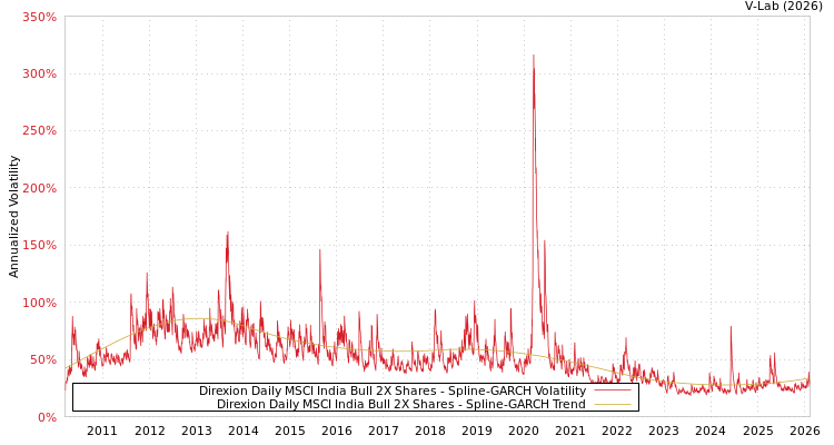 graph of Direxion Daily MSCI India Bull 2X Shares SGARCH