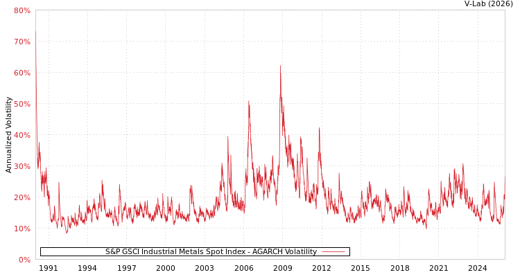 graph of 标准普尔GSCI工业金属现货指数 AGARCH