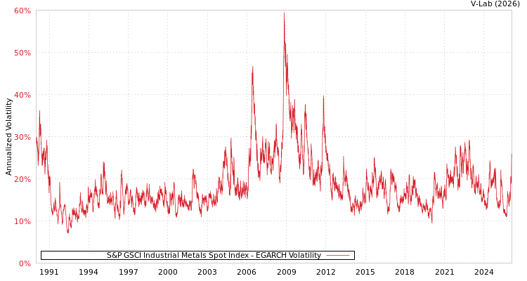 graph of S&P GSCI Industrial Metals Spot Index EGARCH