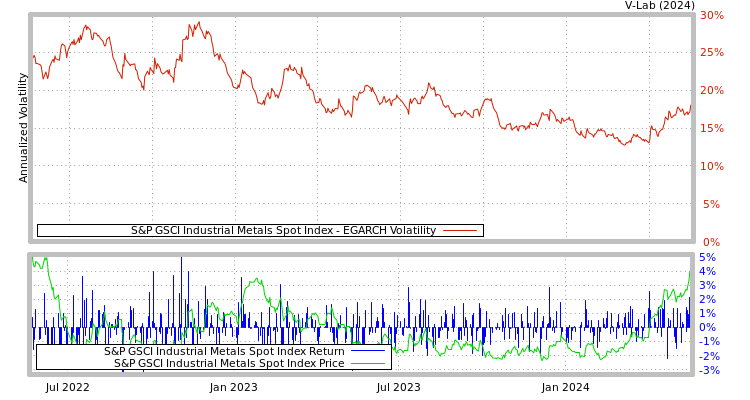 graph of S&P GSCI Industrial Metals Spot Index EGARCH