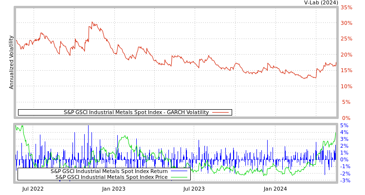 graph of S&P GSCI Industrial Metals Spot Index GARCH