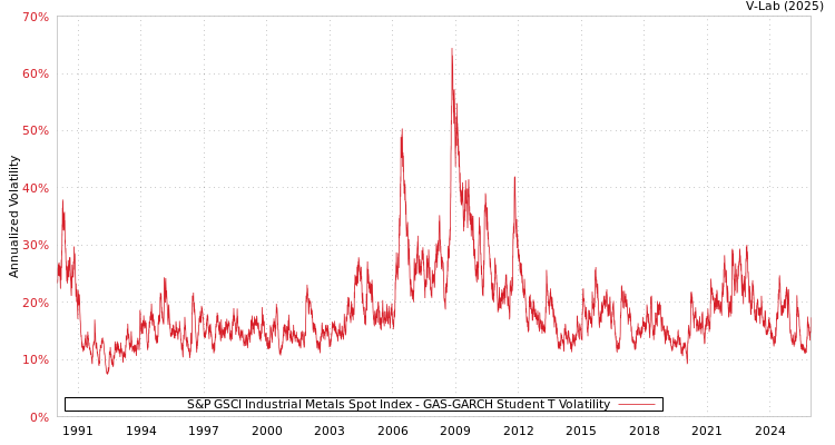 graph of 标准普尔GSCI工业金属现货指数 GAS-GARCH-T