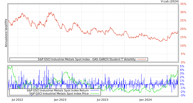 graph of S&P GSCI Industrial Metals Spot Index GAS-GARCH-T