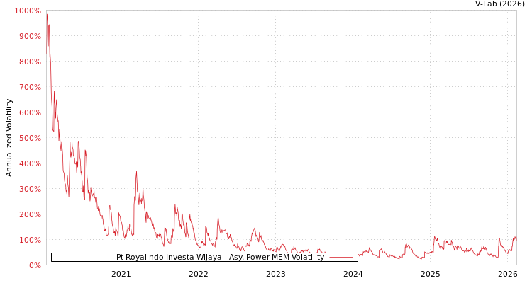 graph of Pt Royalindo Investa Wijaya APMEM