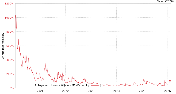 graph of Pt Royalindo Investa Wijaya MEM