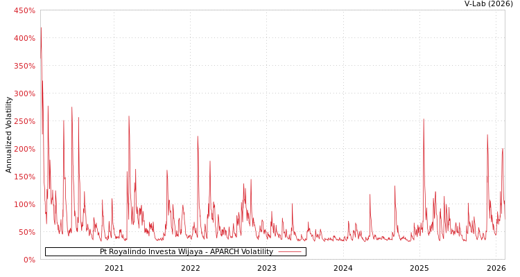 graph of Pt Royalindo Investa Wijaya APARCH