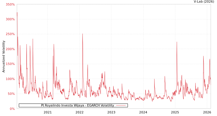 graph of Pt Royalindo Investa Wijaya EGARCH
