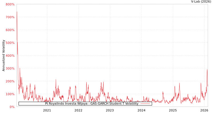 graph of Pt Royalindo Investa Wijaya GAS-GARCH-T