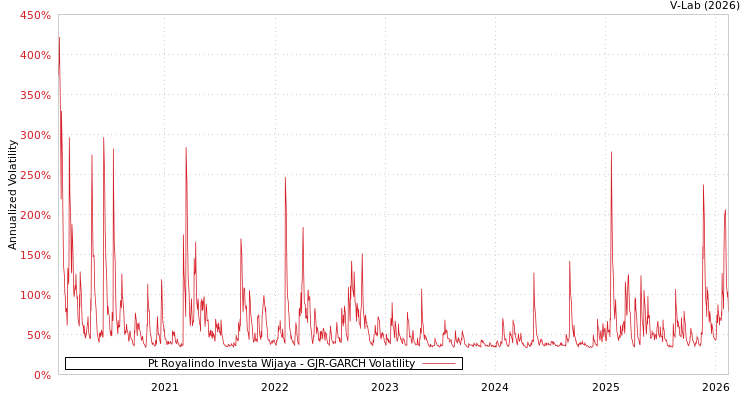 graph of Pt Royalindo Investa Wijaya GJR-GARCH