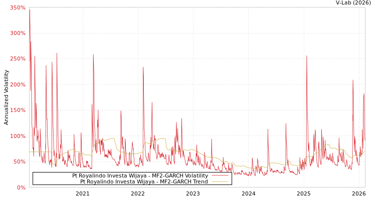 graph of Pt Royalindo Investa Wijaya MF2-GARCH