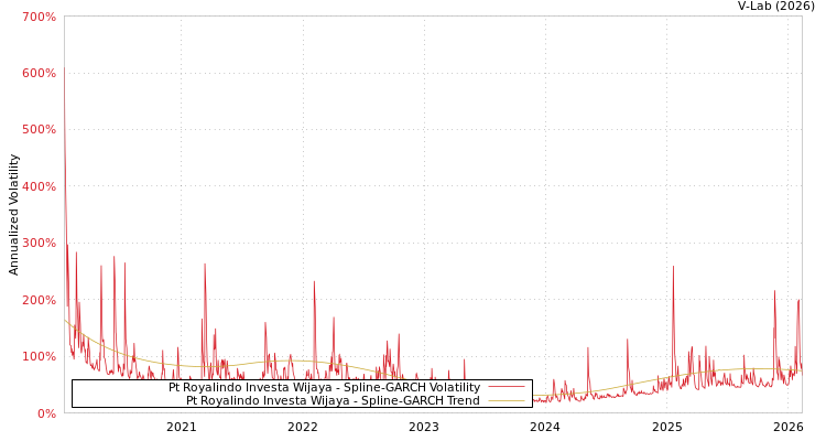 graph of Pt Royalindo Investa Wijaya SGARCH