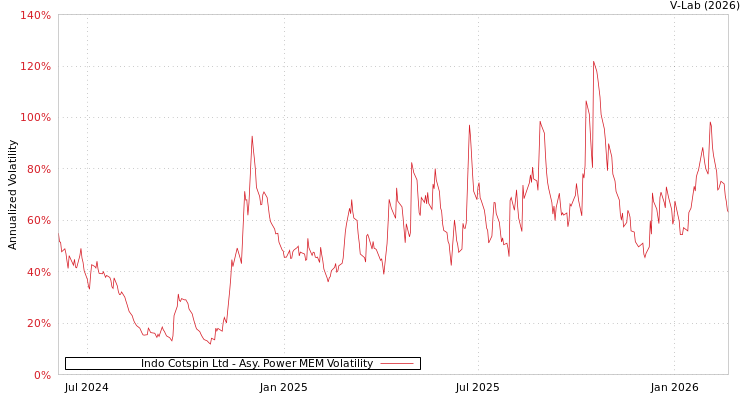 graph of Indo Cotspin Ltd APMEM