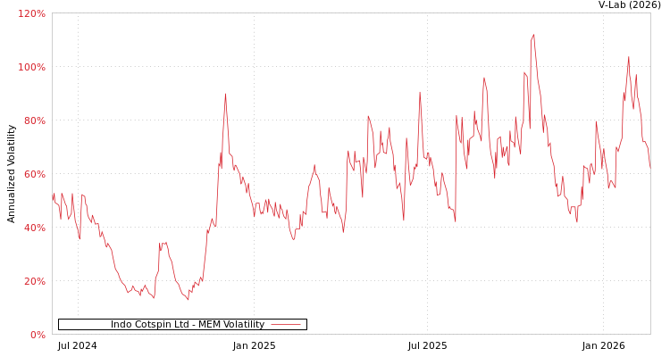 graph of Indo Cotspin Ltd MEM