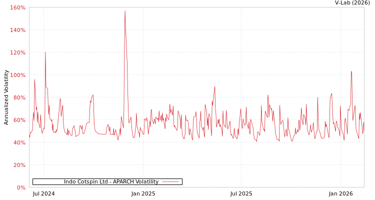 graph of Indo Cotspin Ltd APARCH