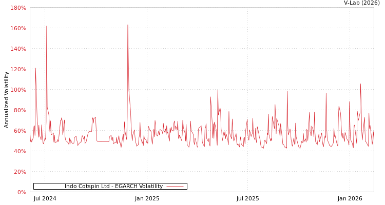 graph of Indo Cotspin Ltd EGARCH