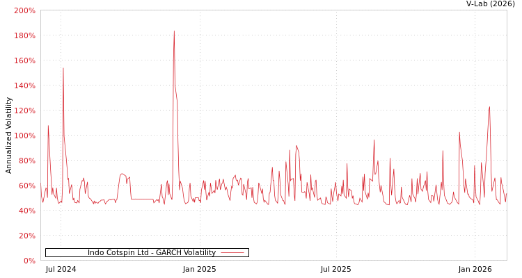 graph of Indo Cotspin Ltd GARCH