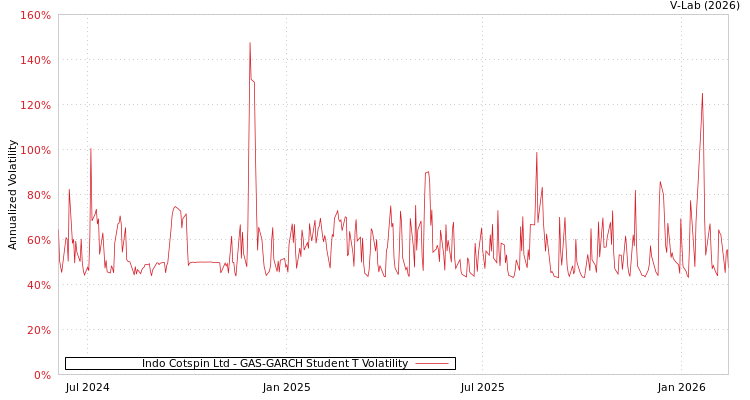 graph of Indo Cotspin Ltd GAS-GARCH-T