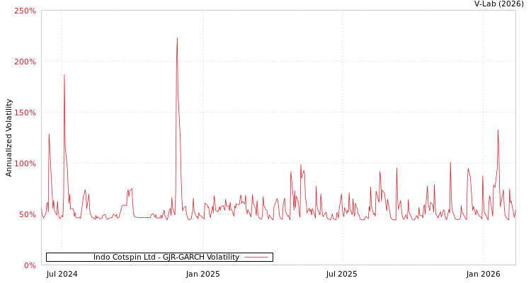 graph of Indo Cotspin Ltd GJR-GARCH