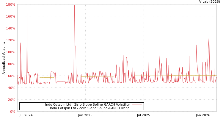 graph of Indo Cotspin Ltd S0GARCH