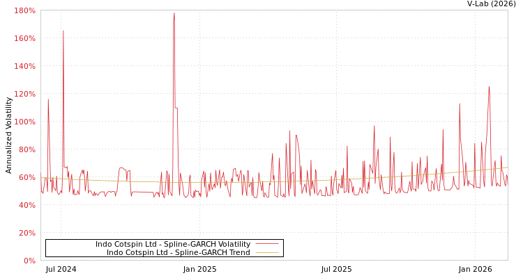 graph of Indo Cotspin Ltd SGARCH