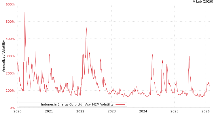 graph of Indonesia Energy Corp Ltd AMEM