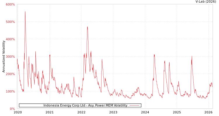 graph of Indonesia Energy Corp Ltd APMEM