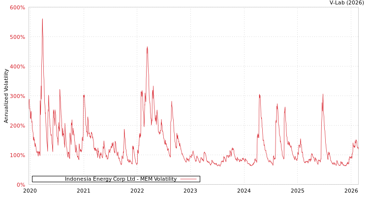 graph of Indonesia Energy Corp Ltd MEM