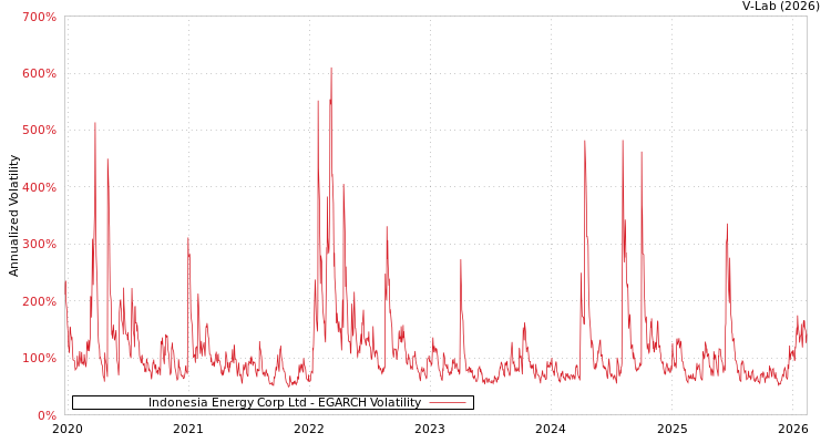 graph of Indonesia Energy Corp Ltd EGARCH