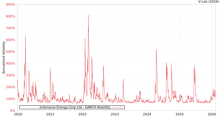 graph of Indonesia Energy Corp Ltd GARCH