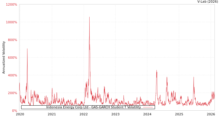 graph of Indonesia Energy Corp Ltd GAS-GARCH-T