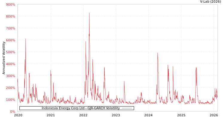 graph of Indonesia Energy Corp Ltd GJR-GARCH