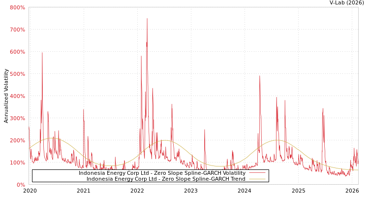 graph of Indonesia Energy Corp Ltd S0GARCH