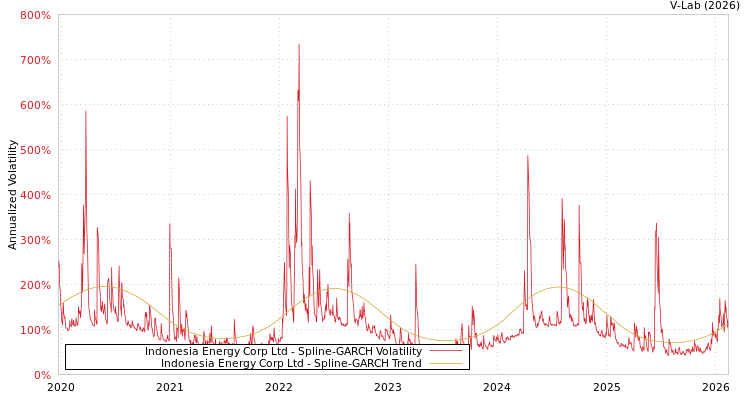 graph of Indonesia Energy Corp Ltd SGARCH