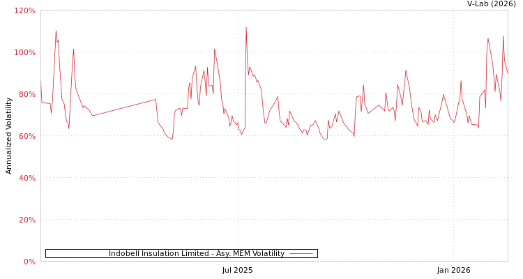 graph of Indobell Insulation Limited AMEM