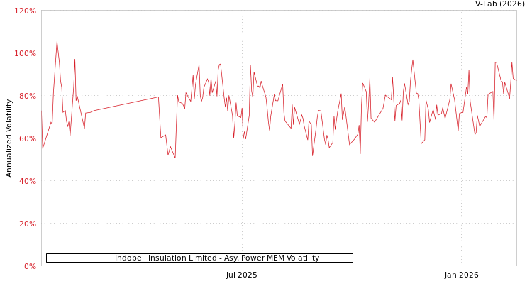 graph of Indobell Insulation Limited APMEM