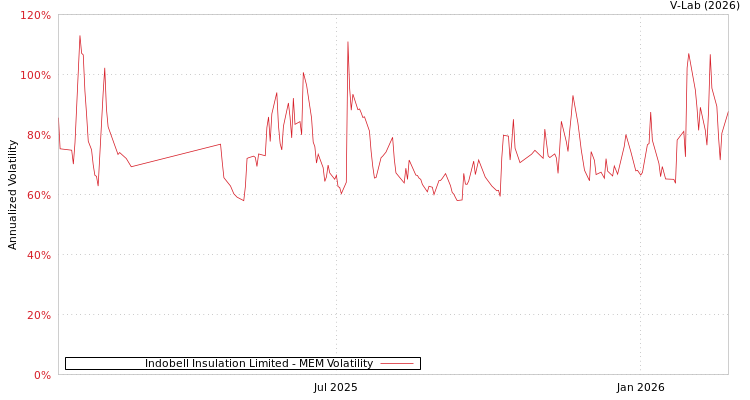graph of Indobell Insulation Limited MEM