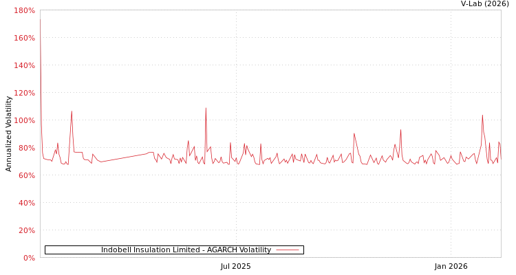 graph of Indobell Insulation Limited AGARCH