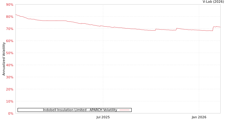 graph of Indobell Insulation Limited APARCH