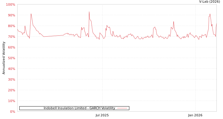 graph of Indobell Insulation Limited GARCH