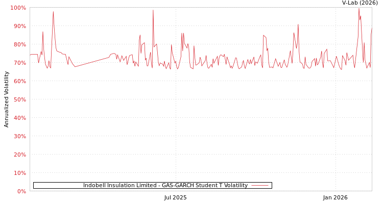 graph of Indobell Insulation Limited GAS-GARCH-T