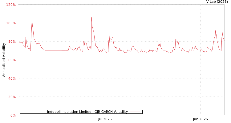 graph of Indobell Insulation Limited GJR-GARCH