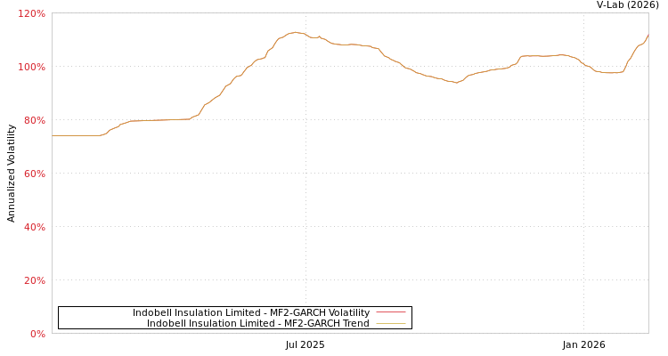 graph of Indobell Insulation Limited MF2-GARCH