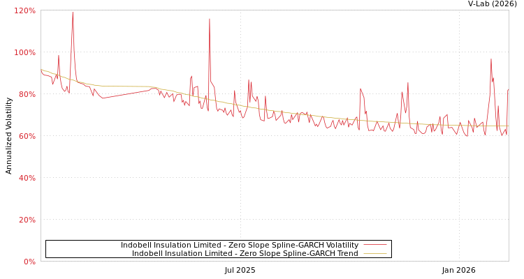 graph of Indobell Insulation Limited S0GARCH