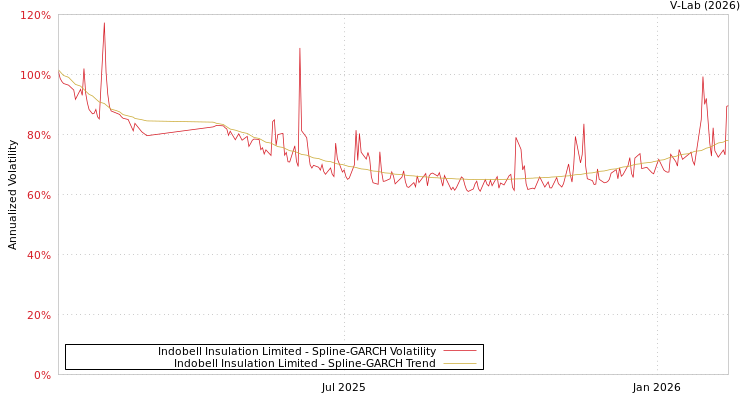 graph of Indobell Insulation Limited SGARCH